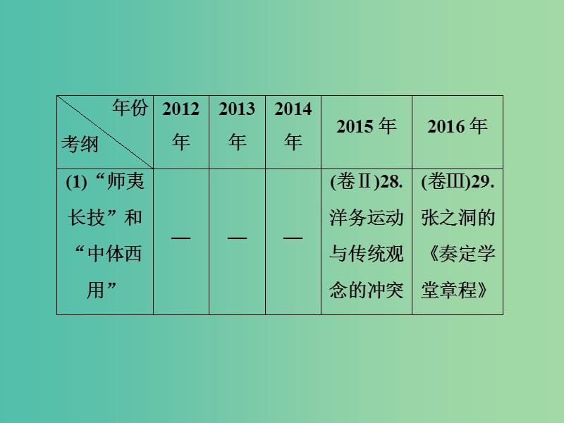 高考历史一轮复习第十四单元近代以来中国的思想解放潮流和重大理论成果单元拔高课件人民版.ppt_第3页