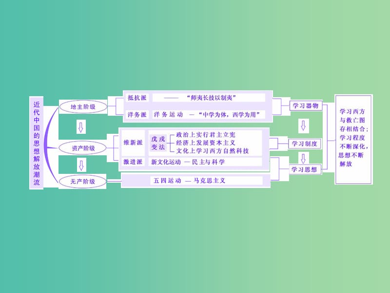 高考历史一轮复习第十五单元近代中国的先进思想单元小结与测评课件岳麓版.ppt_第2页