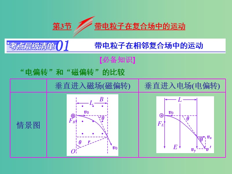 高考物理总复习 第八章 第3节 带电粒子在复合场中的运动课件.ppt_第1页