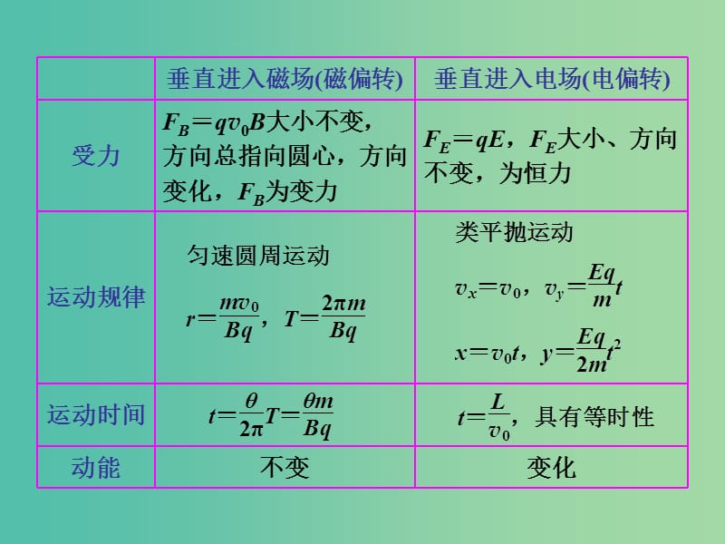 高考物理总复习 第八章 第3节 带电粒子在复合场中的运动课件.ppt_第2页