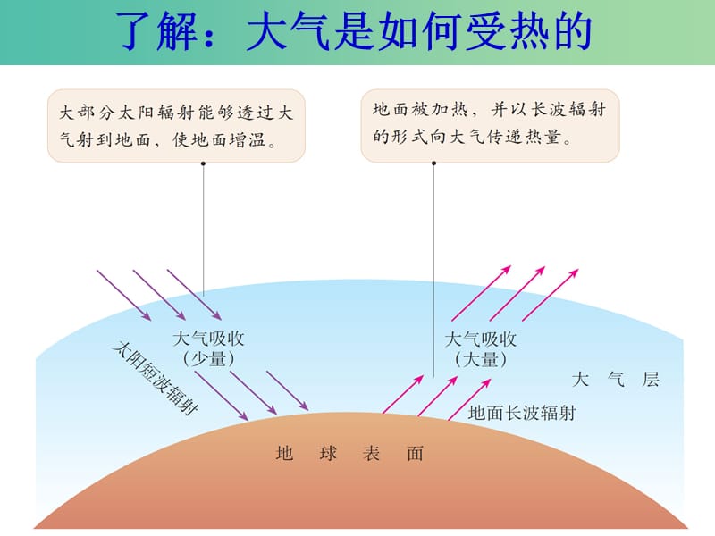 高考地理一轮复习 2.3.1大气受热过程课件.ppt_第3页