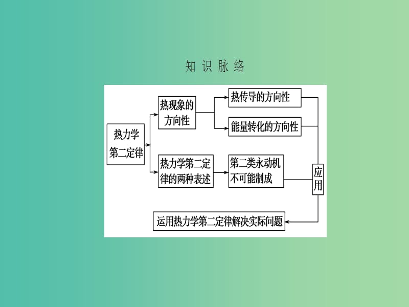 高中物理 第10章 热力学定律 4 热力学第二定律课件 新人教版选修3-3.ppt_第3页