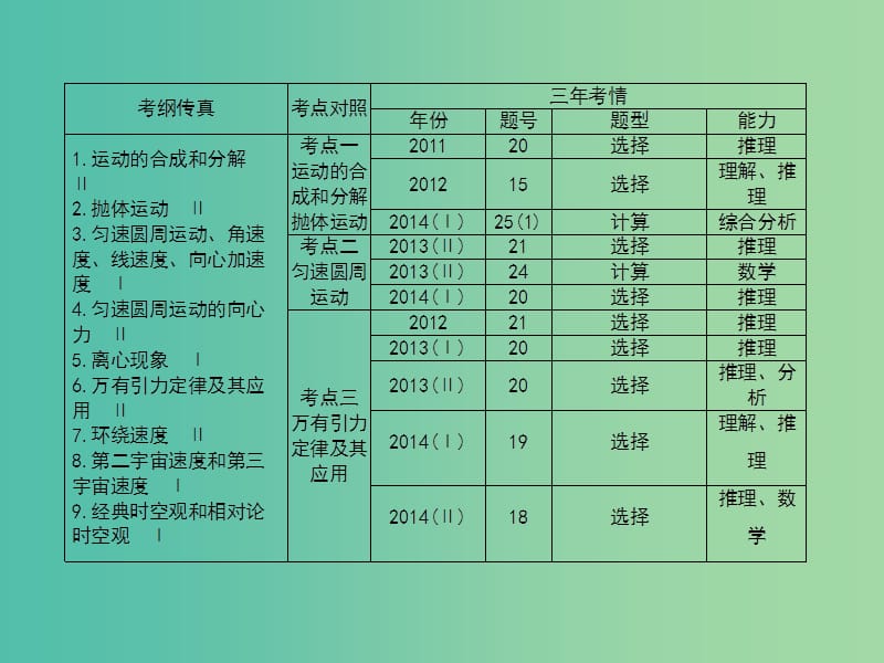 高考物理第一轮复习 第四单元 曲线运动 万有引力课件 新人教版.ppt_第3页