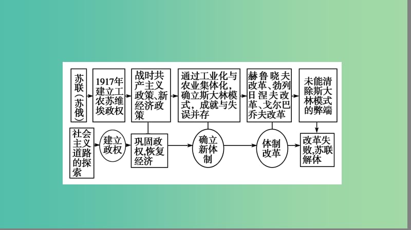 高中历史专题7苏联社会主义建设的经验与教训专题高效整合课件人民版.ppt_第3页