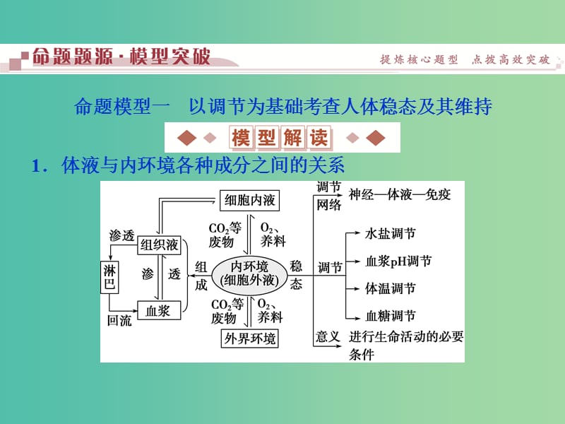 高考生物二轮复习 第一部分 专题五 生命活动的调节 命题源11 人体的稳态与免疫课件.ppt_第3页