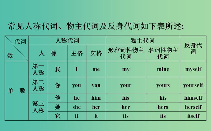 高考英语一轮复习语法专项五代词介词和介词短语课件外研版.ppt_第3页