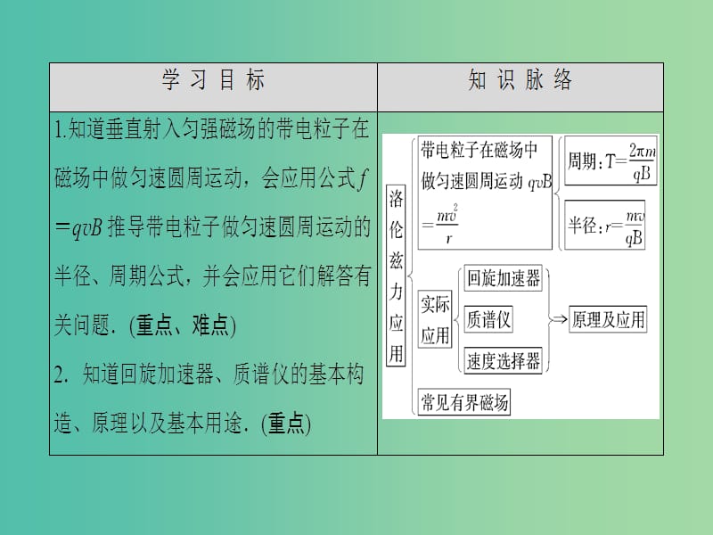 高中物理 第3章 磁场 第6节 洛伦兹力与现代技术课件 粤教版选修3-1.ppt_第2页