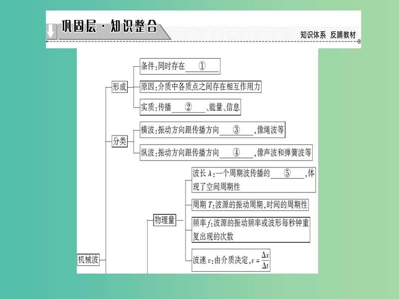 高中物理 第12章 机械波章末分层突破课件 新人教版选修3-4.ppt_第2页