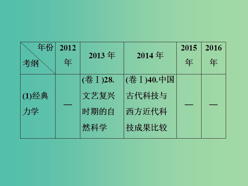 高考历史一轮复习第十五单元近代以来中外科技与文艺的发展历程单元拔高课件人民版.ppt_第3页