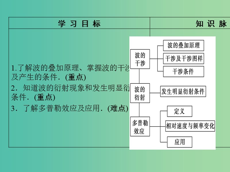 高中物理 第2章 机械波 第3节 波的干涉和衍射 第4节 多普勒效应及其应用课件 鲁科版选修3-4.ppt_第2页