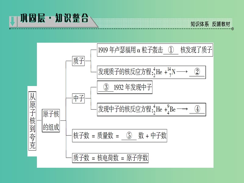 高中物理 第4章 从原子核到夸克 章末分层突破课件 沪科版选修3-5.ppt_第2页