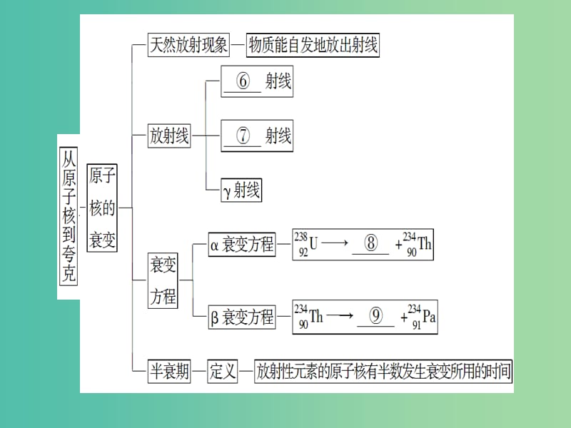 高中物理 第4章 从原子核到夸克 章末分层突破课件 沪科版选修3-5.ppt_第3页