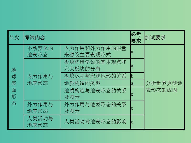 高考地理一轮复习 第一编 考点突破 2.2 地球表面形态课件.ppt_第2页