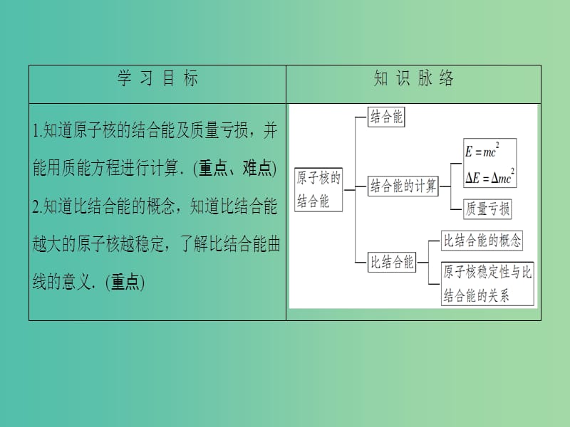 高中物理 第3章 原子核 4 原子核的结合能课件 教科版选修3-5.ppt_第2页