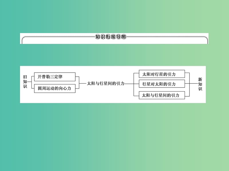 高中物理 第六章 万有引力与航天 2 太阳与行星间的引力课件 新人教版必修2.ppt_第3页