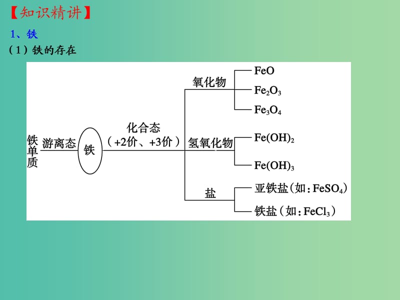 高三化学一轮复习 3.5 铁及其化合物课件.ppt_第2页