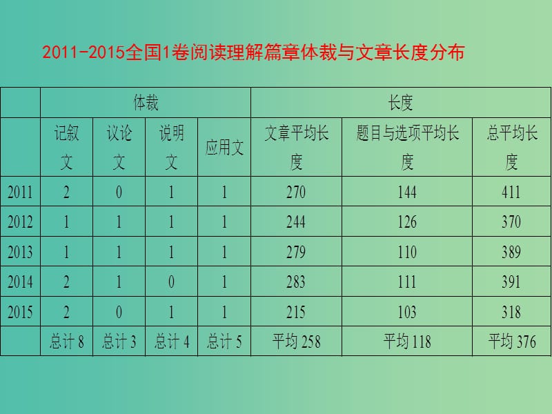 高三英语二轮复习 第四篇 阅读理解 命题特点课件.ppt_第2页