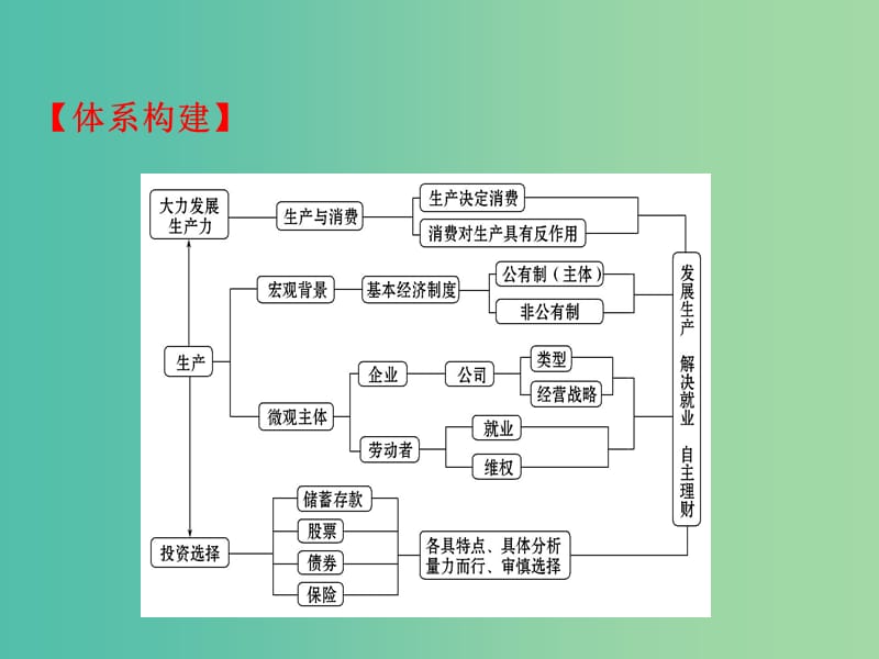 高考政治一轮复习1.2生产劳动与经营单元总结课件新人教版.ppt_第2页