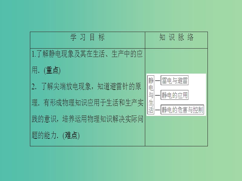 高中物理 第1章 电荷的相互作用 1.3 静电与生活课件 沪科版选修3-1.ppt_第2页