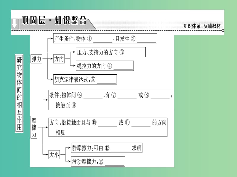 高中物理 第3章 研究物体间的相互作用章末分层突破课件 粤教版必修1.ppt_第2页