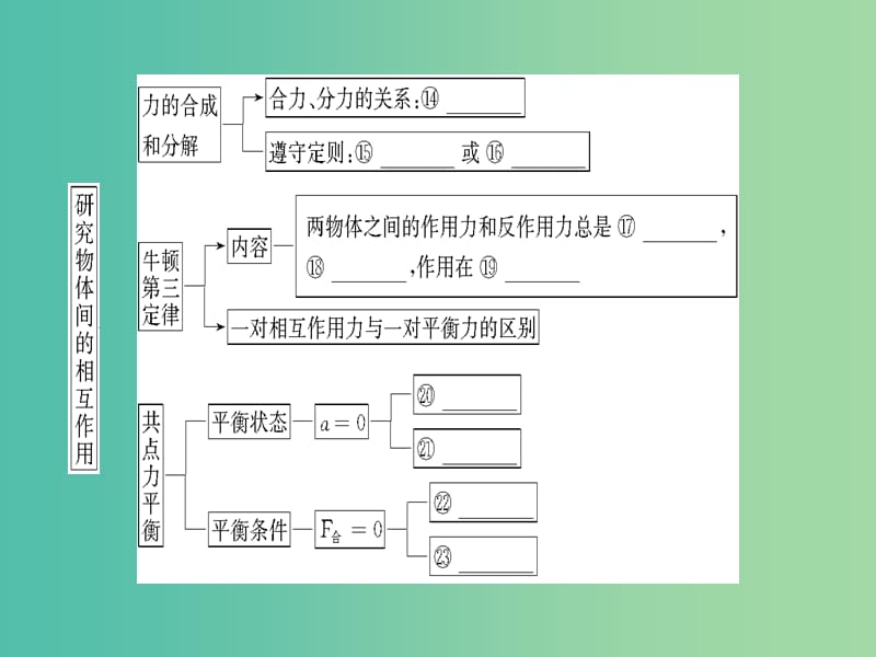 高中物理 第3章 研究物体间的相互作用章末分层突破课件 粤教版必修1.ppt_第3页