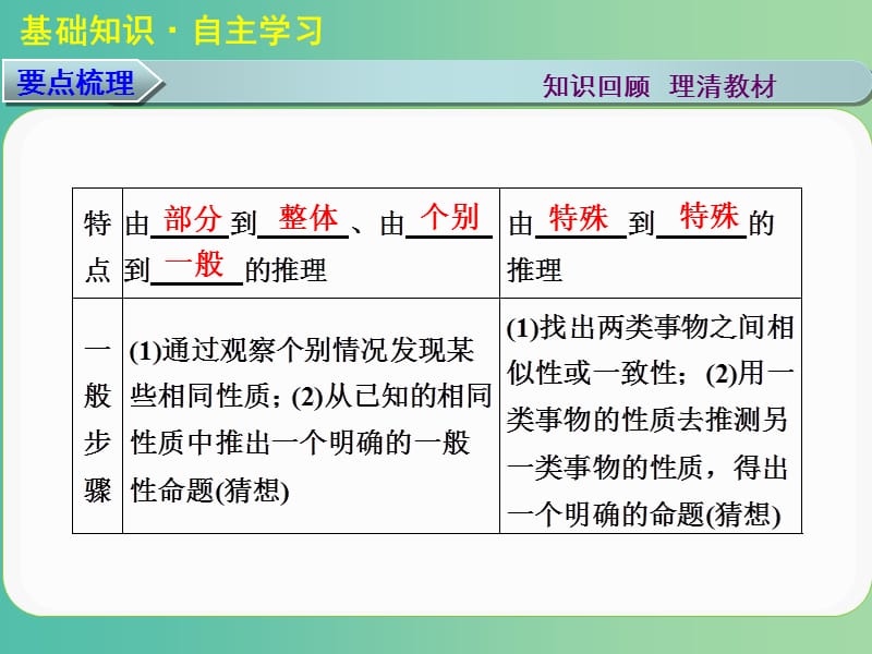 高考数学大一轮复习 第七章 第4讲 合情推理与演绎推理课件 理.ppt_第3页