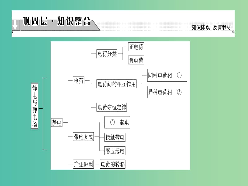 高中物理 第1章 从富兰克林到库仑章末分层突破课件 沪科版选修1-1.ppt_第2页