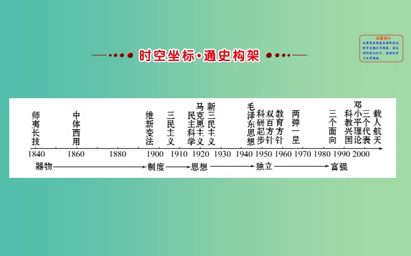 高考历史一轮复习专题十五近现代中国的思想解放理论成果及科技文化阶段总结课件人民版.ppt_第2页