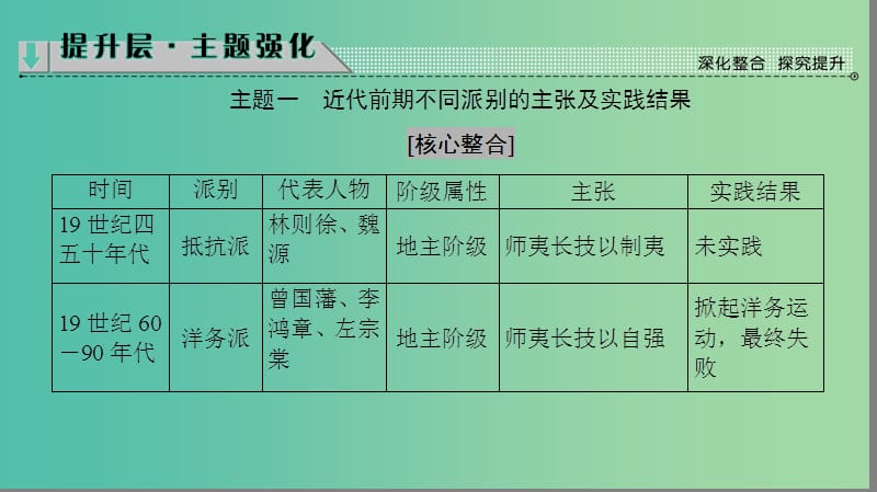 高中历史第3单元近代中国的思想解放潮流单元分层突破课件北师大版.ppt_第3页