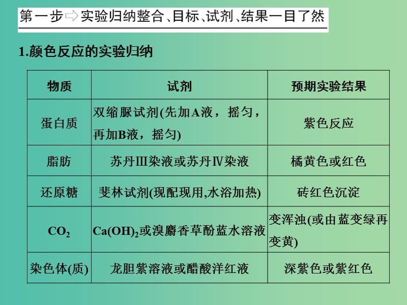 高考生物一轮复习 第1单元 细胞的分子组成 补上一课1 物质（或结构）鉴定类实验整合课件 新人教版.ppt_第2页