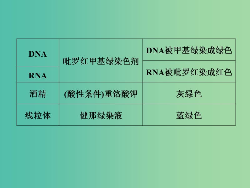 高考生物一轮复习 第1单元 细胞的分子组成 补上一课1 物质（或结构）鉴定类实验整合课件 新人教版.ppt_第3页