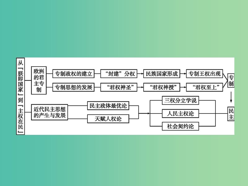 高中历史 第一单元 从“朕即国家”到“主权在民” 单元整合课件 岳麓版选修2.ppt_第2页