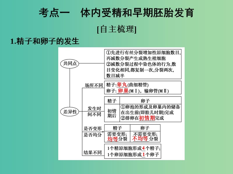 高考生物一轮复习 选修三 现代生物科技专题 第36讲 胚胎工程与生物技术的安全性和伦理问题课件.ppt_第2页