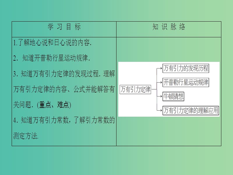 高中物理 第3章 万有引力定律及其应用 第1节 万有引力定律课件 粤教版必修2.ppt_第2页