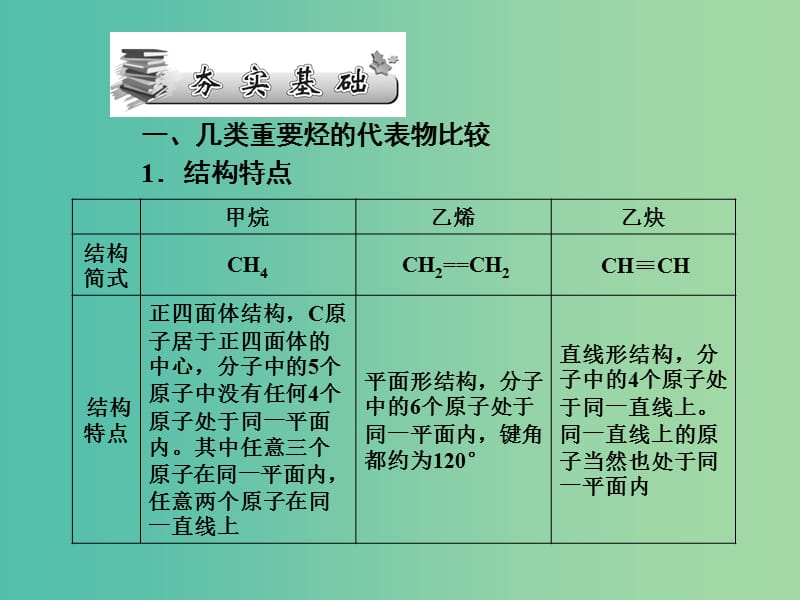 高考化学第一轮总复习 第2课时 烃和卤代烃课件（选修5）.ppt_第2页