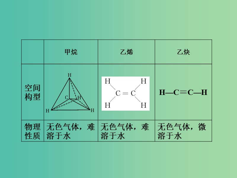 高考化学第一轮总复习 第2课时 烃和卤代烃课件（选修5）.ppt_第3页