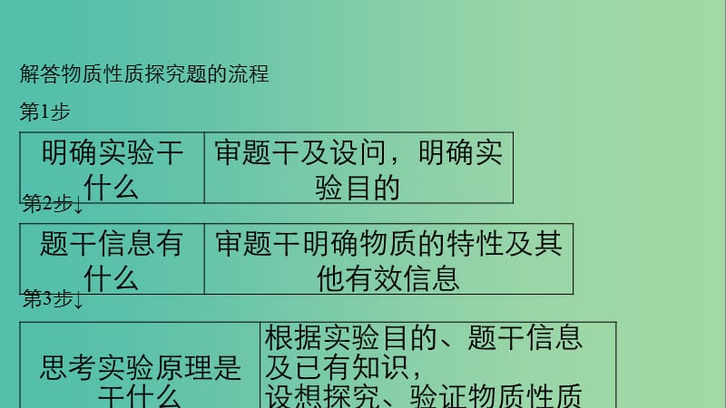 高考化学一轮复习 第10章 化学实验基础 第33讲 探究类实验题课件 鲁科版.ppt_第3页