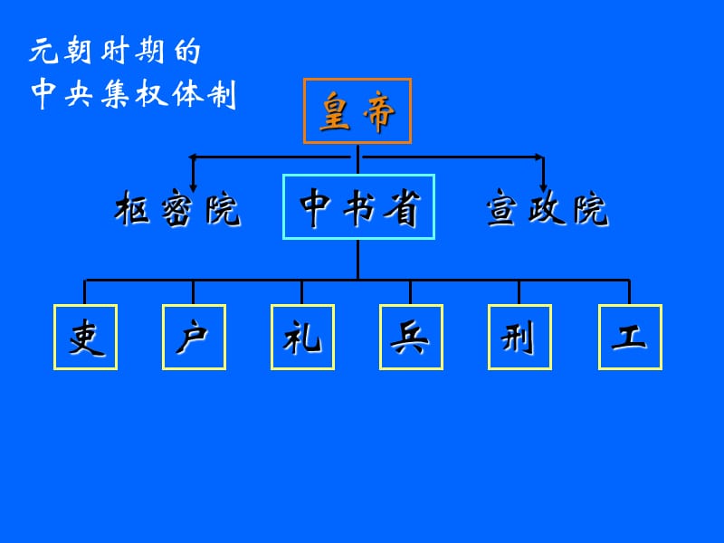 中国古代各朝政治制度结构示意图.ppt_第1页