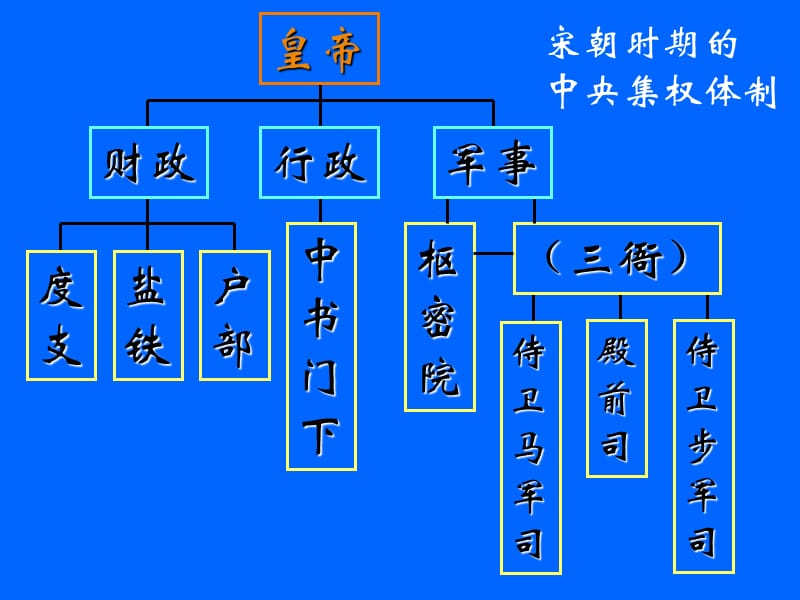 中国古代各朝政治制度结构示意图.ppt_第2页