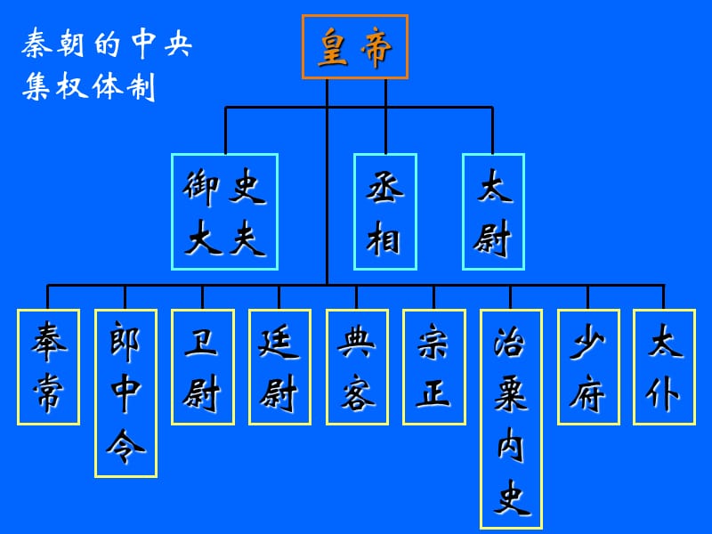 中国古代各朝政治制度结构示意图.ppt_第3页