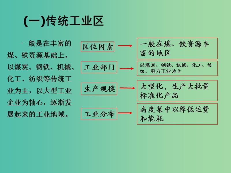 高中地理 3.3工业区位因素与工业地域联系（3）课件 湘教版必修2.ppt_第2页