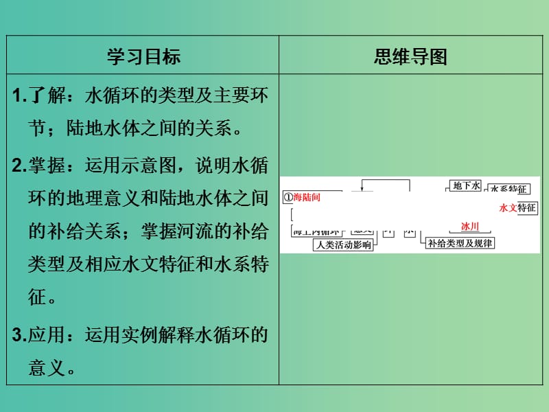 高考地理一轮复习 第3章 自然环境中的物质运动和能量交换 第六节 水循环与河流特征分析课件 湘教版.ppt_第2页