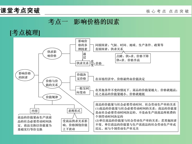 高考政治一轮复习 第一单元 生活与消费 2 多变的价格课件 新人教版必修1.ppt_第2页