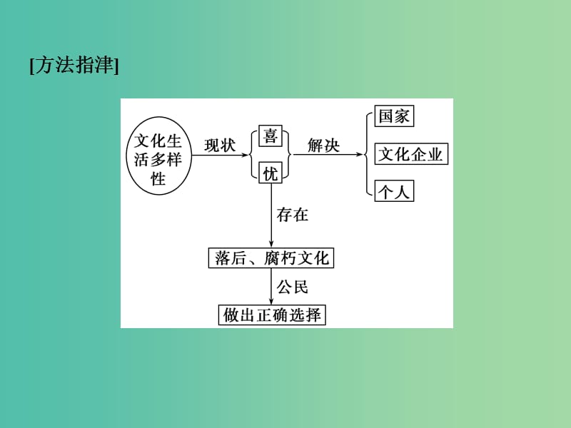 高考政治一轮复习 第四单元 发展中国特色社会主义文化 1 走进文化生活课件 新人教版必修3.ppt_第3页