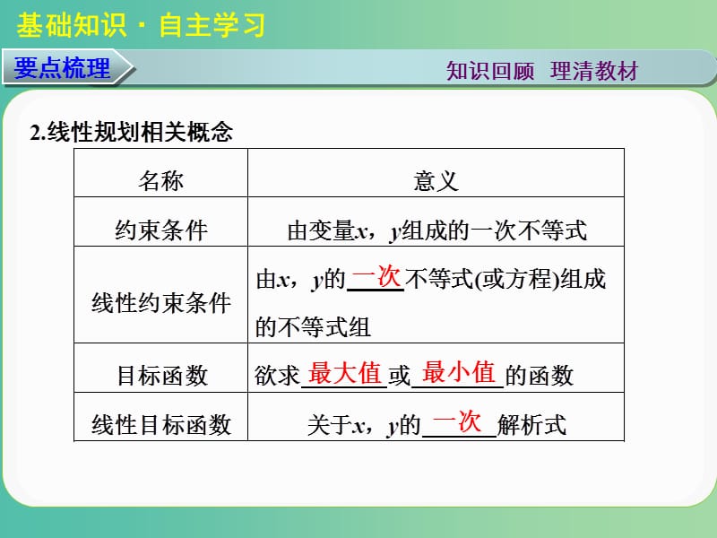 高考数学大一轮复习 第七章 第2讲 二元一次不等式（组）与简单的线性规划问题课件 理.ppt_第3页