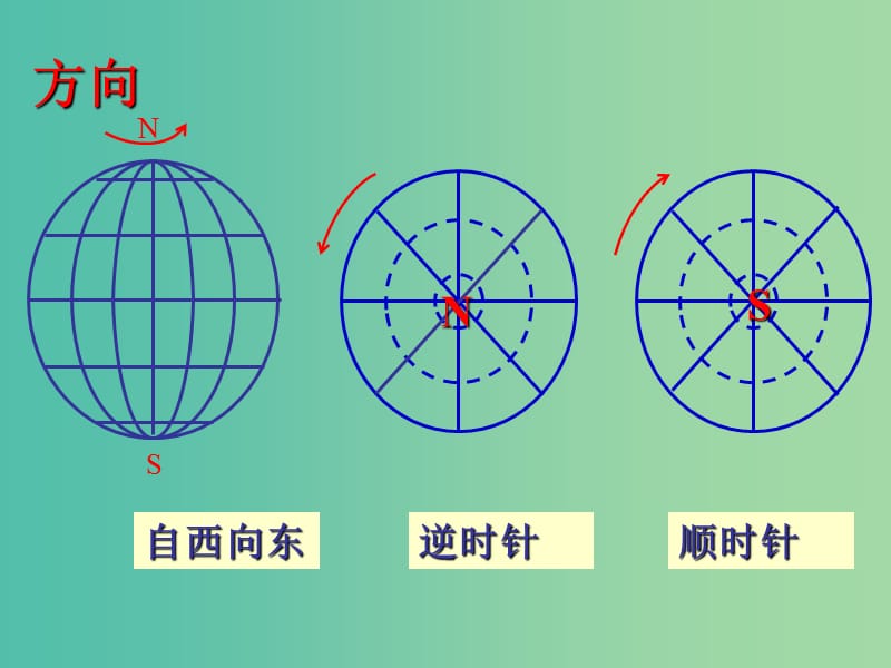 高中地理 1.3地球的运动-自转课件 湘教版必修1.ppt_第2页