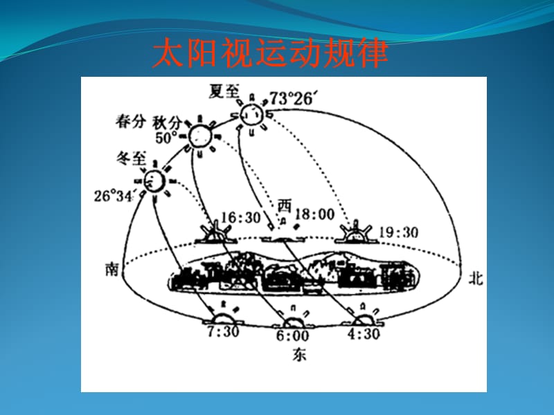 全面解析太阳视运动图-规律及应用.ppt_第3页