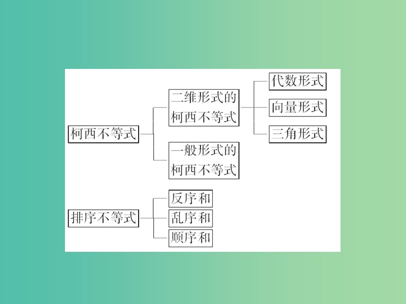 高中数学 第3讲 柯西不等式与排序不等式高效整合课件 新人教A版选修4-5.ppt_第3页