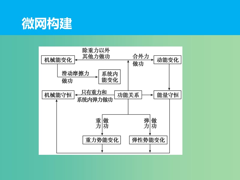 高三物理二轮复习 专题六 机械能守恒定律和功能关系课件.ppt_第2页