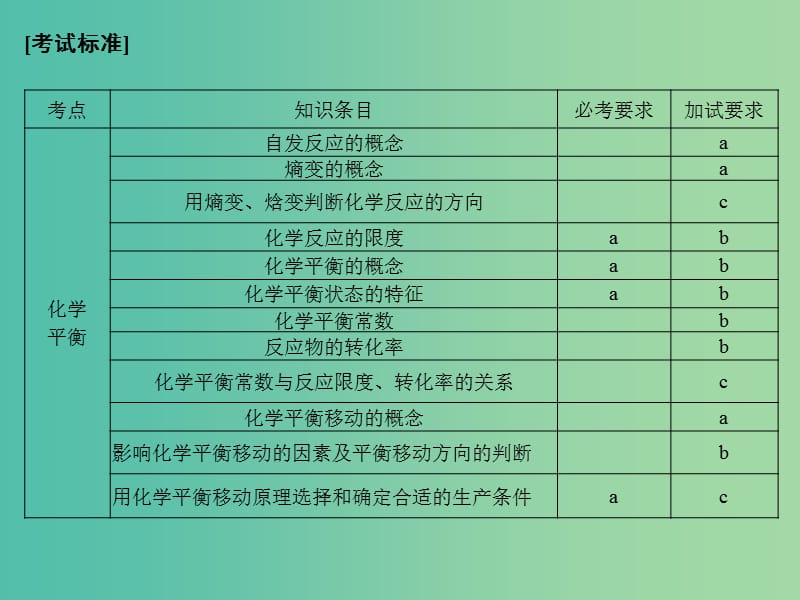 高考化学二轮复习 第二部分 专题八 化学反应速率和化学平衡（第2课时）化学平衡课件.ppt_第2页